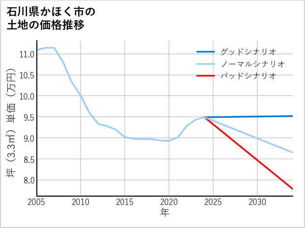 石川県かほく市の土地価格推移