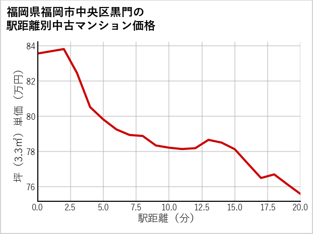 福岡県福岡市中央区黒門の徒歩距離別の中古マンション坪単価