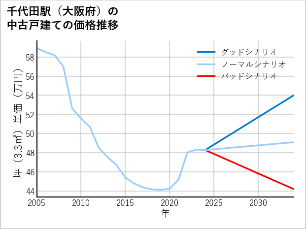 千代田駅（大阪府）の中古戸建て価格推移