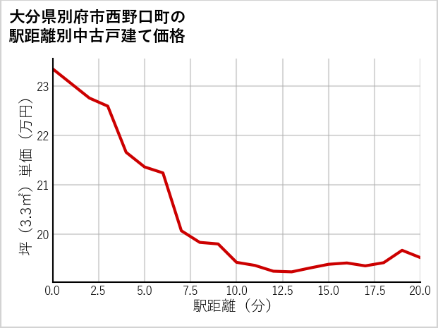 大分県別府市西野口町の徒歩距離別の中古戸建て坪単価