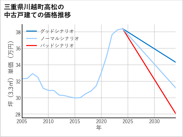 三重県川越町高松の中古戸建て価格推移