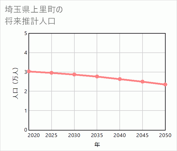 上里町の将来推計人口