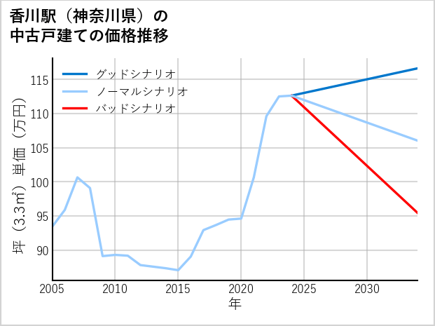 香川駅（神奈川県）の中古戸建て価格推移