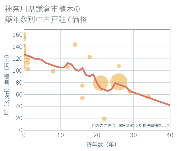 神奈川県鎌倉市植木の築年数別の中古戸建て坪単価