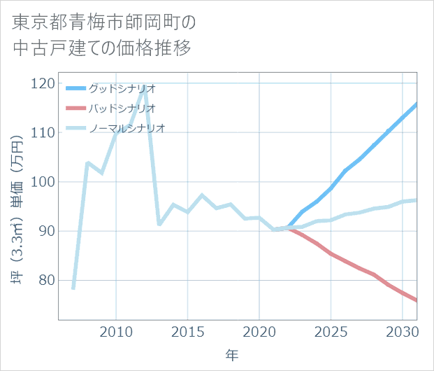 東京都青梅市師岡町の中古戸建て価格推移