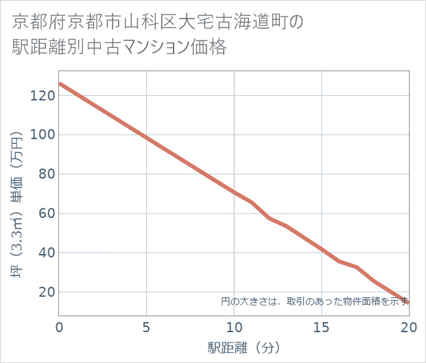 京都府京都市山科区大宅古海道町の徒歩距離別の中古マンション坪単価