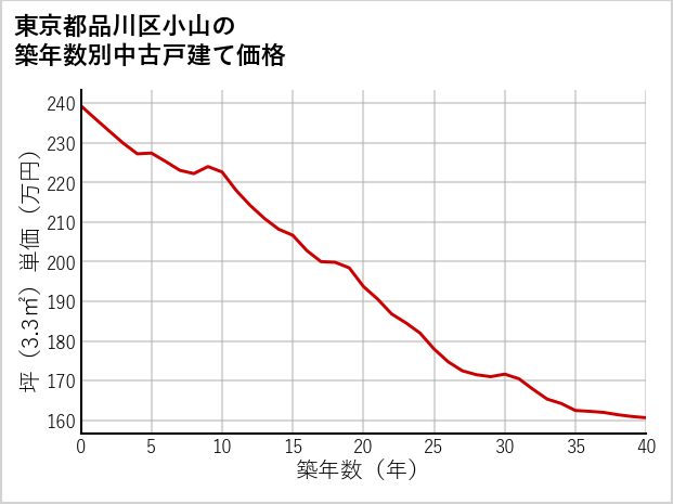 東京都品川区小山の築年数別の中古戸建て坪単価