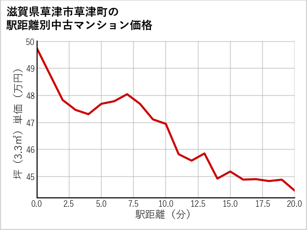 滋賀県草津市草津町の徒歩距離別の中古マンション坪単価