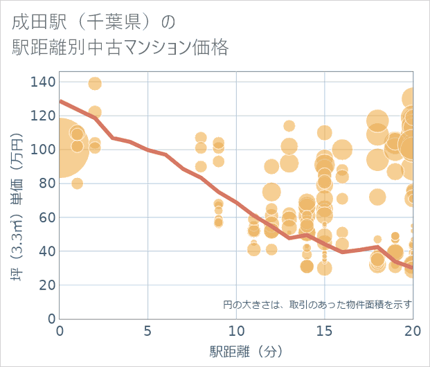 成田駅(千葉県)の徒歩距離別の中古マンション坪単価