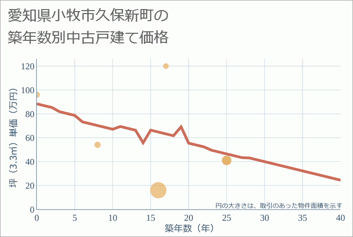 愛知県小牧市久保新町の築年数別の中古戸建て坪単価