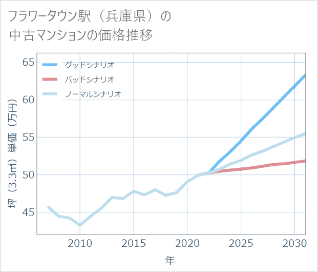 フラワータウン駅(兵庫県)の中古マンション価格推移