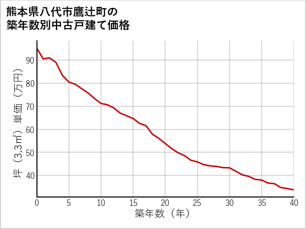 熊本県八代市鷹辻町の築年数別の中古戸建て坪単価