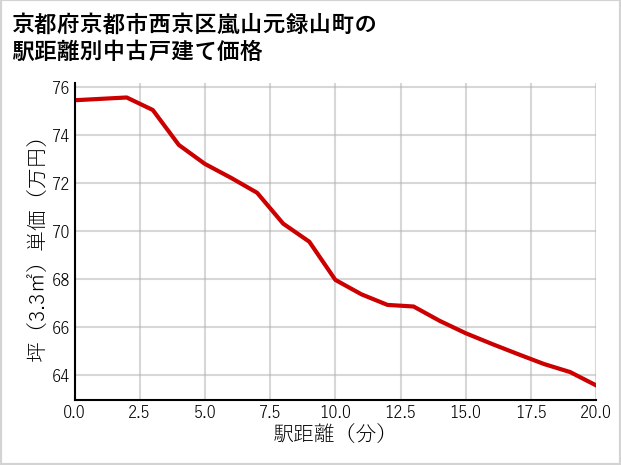 京都府京都市西京区嵐山元録山町の徒歩距離別の中古戸建て坪単価