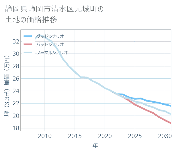 静岡県静岡市清水区元城町の土地価格推移