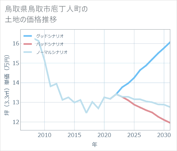 鳥取県鳥取市庖丁人町の土地価格推移