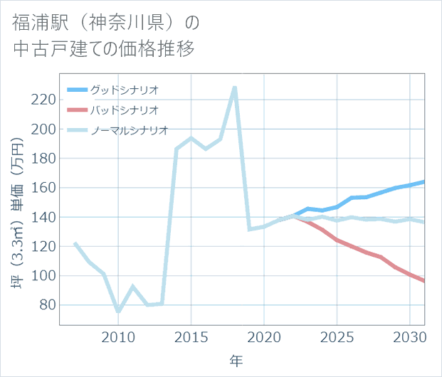 福浦駅(神奈川県)の中古戸建て価格推移