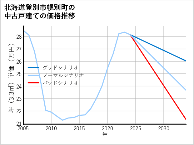 北海道登別市幌別町の中古戸建て価格推移