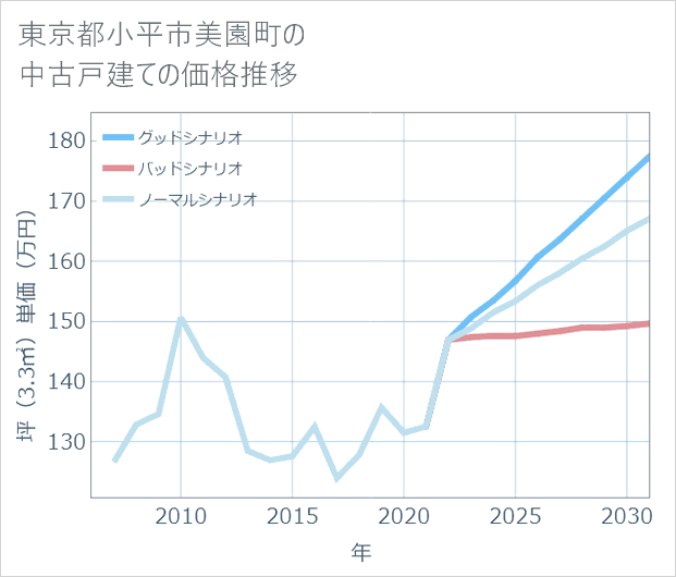 東京都小平市美園町の中古戸建て価格推移
