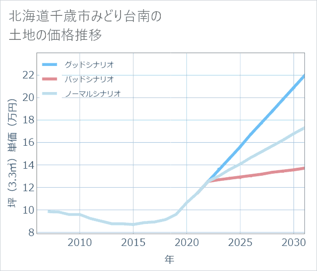 北海道千歳市みどり台南の土地価格推移