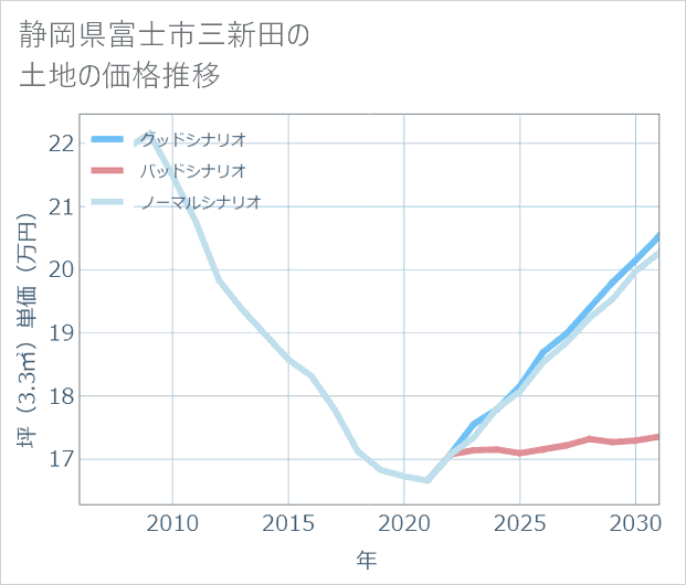 静岡県富士市三新田の土地価格推移