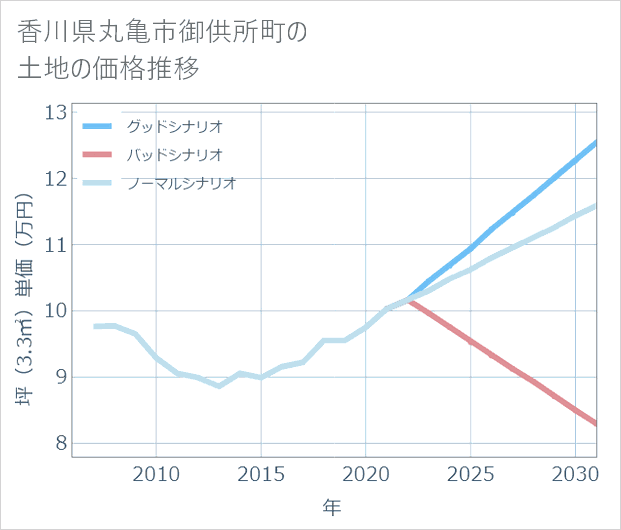 香川県丸亀市御供所町の土地価格推移