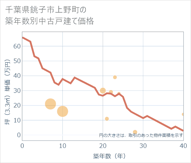 千葉県銚子市上野町の築年数別の中古戸建て坪単価