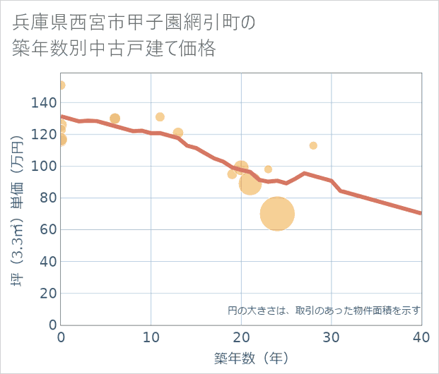 兵庫県西宮市甲子園網引町の築年数別の中古戸建て坪単価