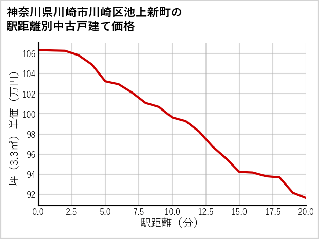 神奈川県川崎市川崎区池上新町の徒歩距離別の中古戸建て坪単価