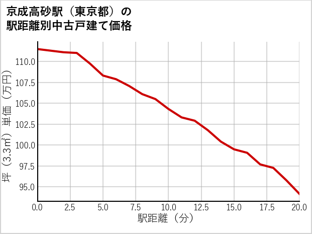 京成高砂駅（東京都）の徒歩距離別の中古戸建て坪単価