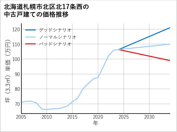 北海道札幌市北区北17条西の中古戸建て価格推移