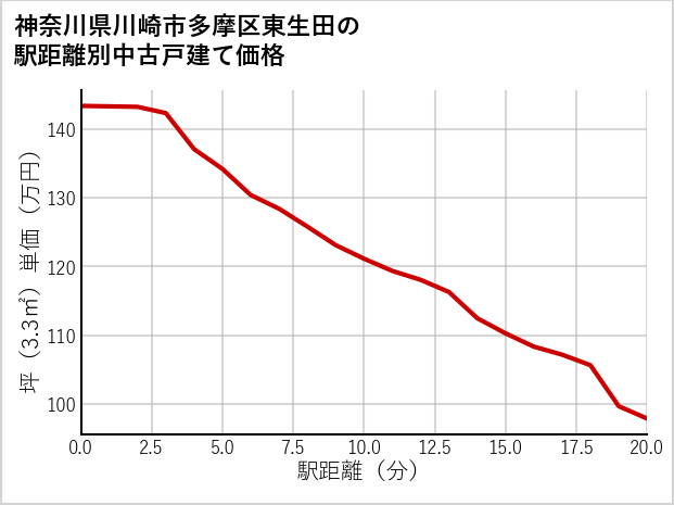 神奈川県川崎市多摩区東生田の徒歩距離別の中古戸建て坪単価