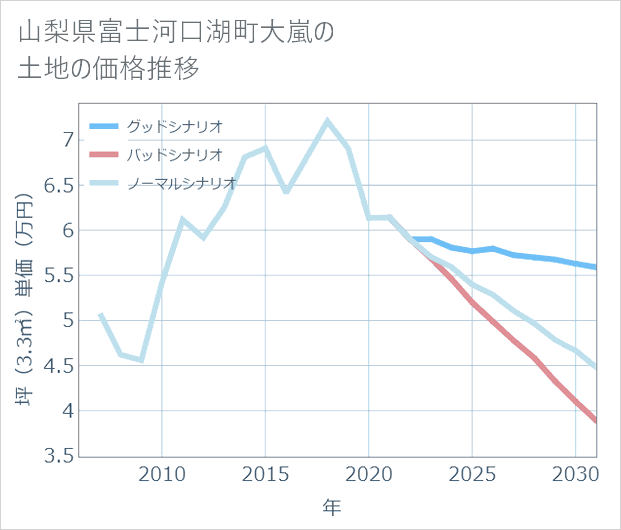 山梨県富士河口湖町大嵐の土地価格推移