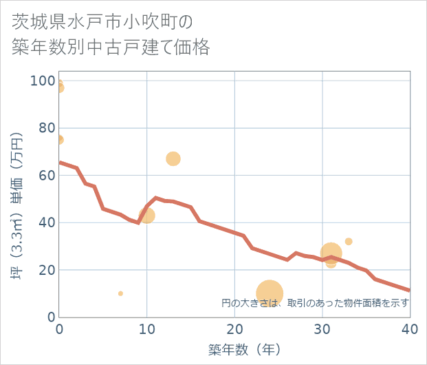 茨城県水戸市小吹町の築年数別の中古戸建て坪単価