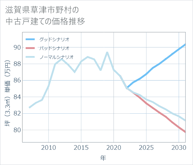 滋賀県草津市野村の中古戸建て価格推移
