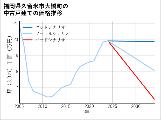 福岡県久留米市大橋町の中古戸建て価格推移