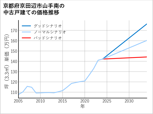 京都府京田辺市山手南の中古戸建て価格推移