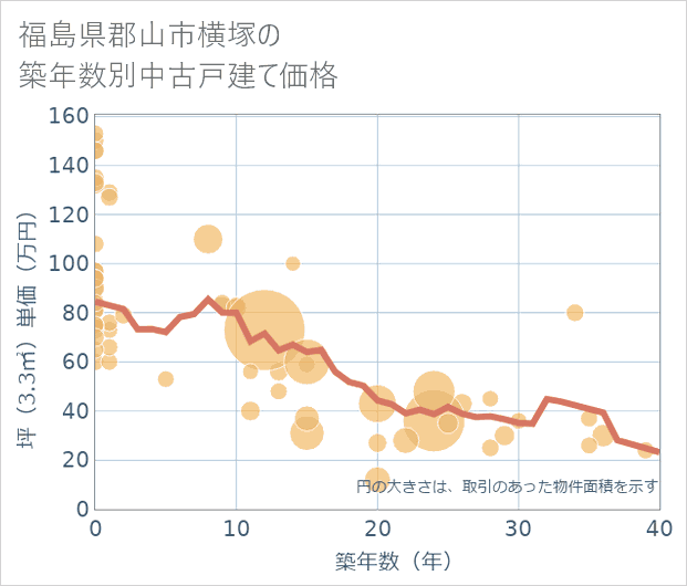 福島県郡山市横塚の築年数別の中古戸建て坪単価