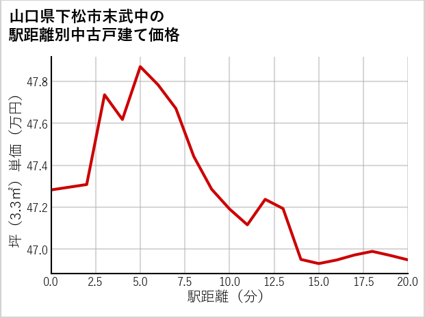 山口県下松市末武中の徒歩距離別の中古戸建て坪単価