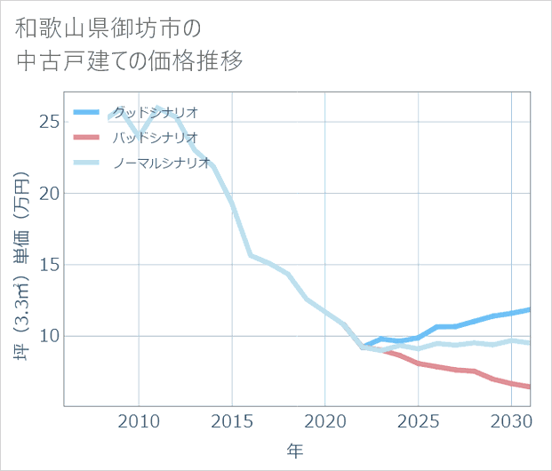 和歌山県御坊市の中古戸建て価格推移