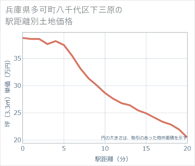兵庫県多可町八千代区下三原の徒歩距離別の土地坪単価
