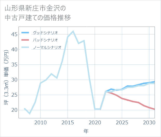 山形県新庄市金沢の中古戸建て価格推移