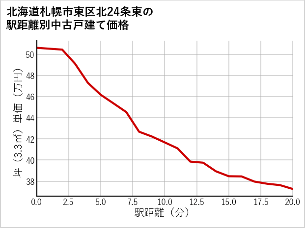 北海道札幌市東区北24条東の徒歩距離別の中古戸建て坪単価