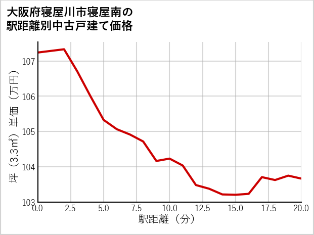 大阪府寝屋川市寝屋南の徒歩距離別の中古戸建て坪単価