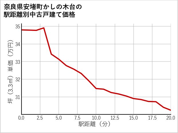 奈良県安堵町かしの木台の徒歩距離別の中古戸建て坪単価