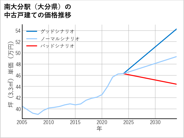 南大分駅（大分県）の中古戸建て価格推移