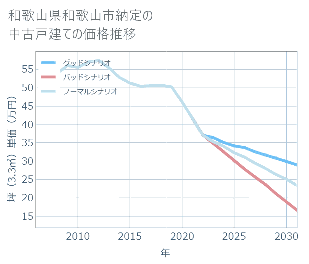 和歌山県和歌山市納定の中古戸建て価格推移