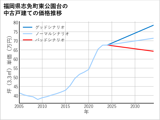 福岡県志免町東公園台の中古戸建て価格推移