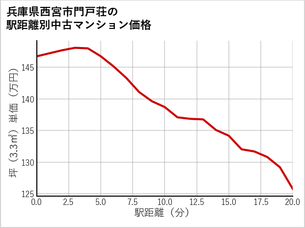 兵庫県西宮市門戸荘の徒歩距離別の中古マンション坪単価