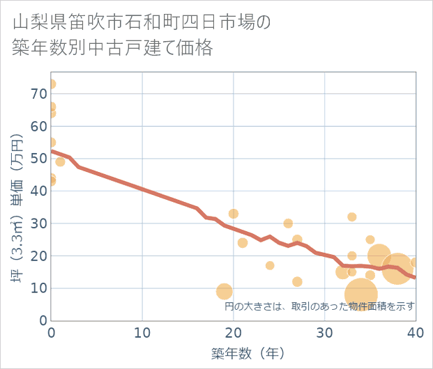 山梨県笛吹市石和町四日市場の築年数別の中古戸建て坪単価