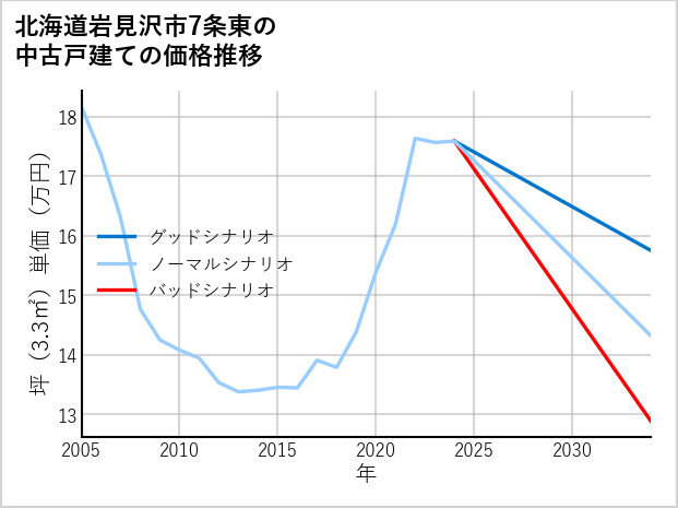 北海道岩見沢市7条東の中古戸建て価格推移